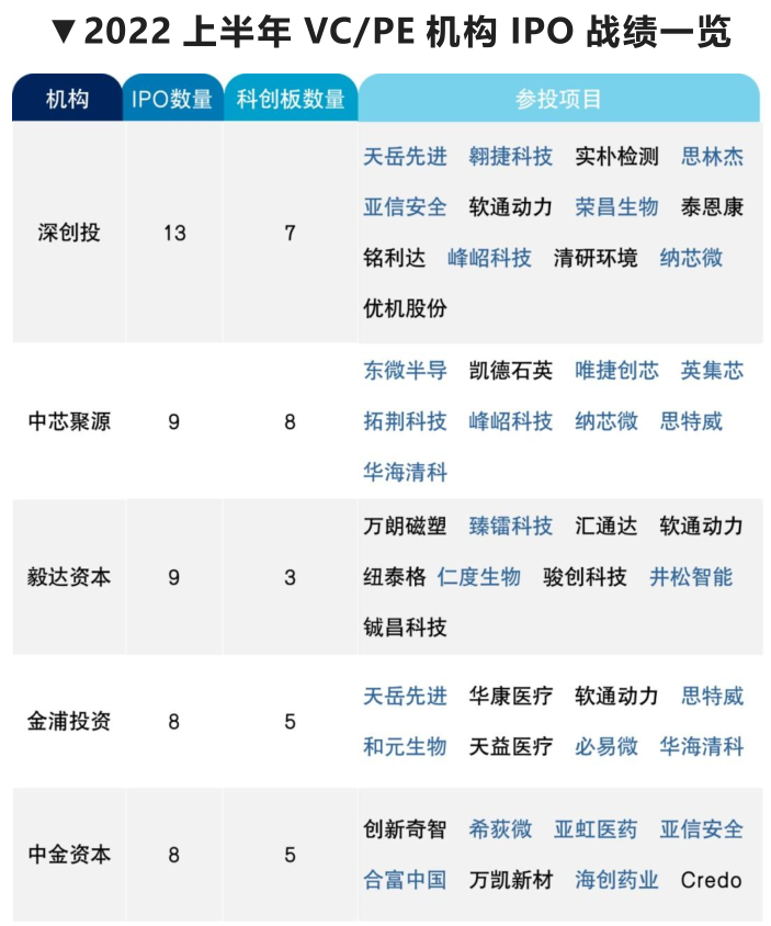 2022 上半年 VC/PE 機構(gòu) IPO 戰(zhàn)績...