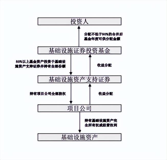 公募REITs審核重點、基本架構(gòu)及法...