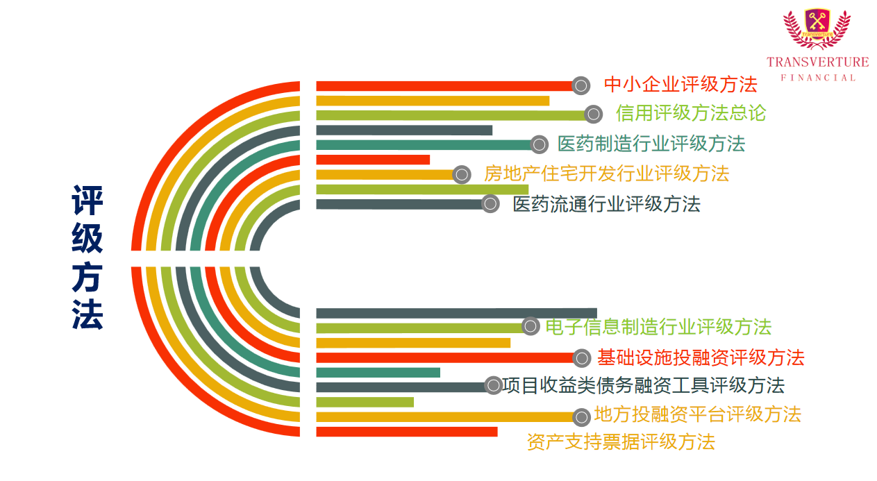 評級方法