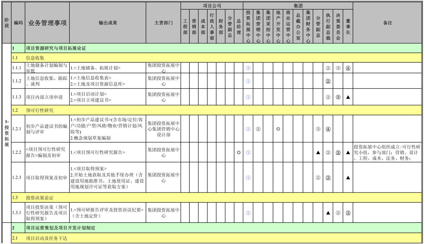 集團權(quán)責(zé)手冊(業(yè)務(wù)管理權(quán)限))