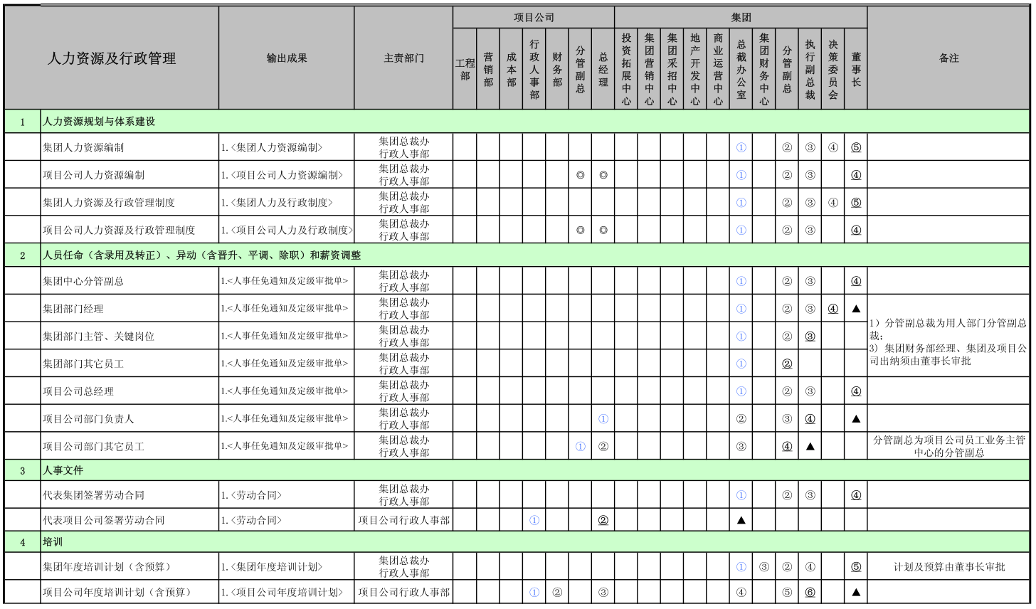 集團權(quán)責(zé)手冊(行政及人事管理權(quán)限...