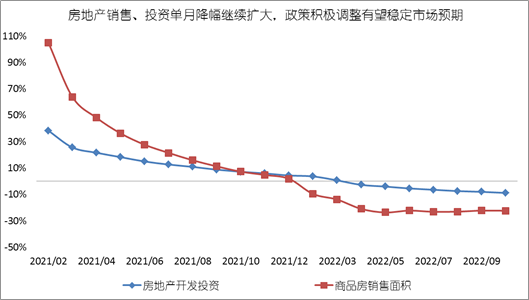 10月“三駕馬車”有所回落，四季...