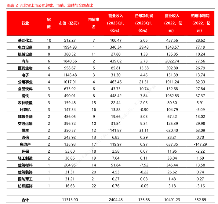 河北省上市公司系列研究一