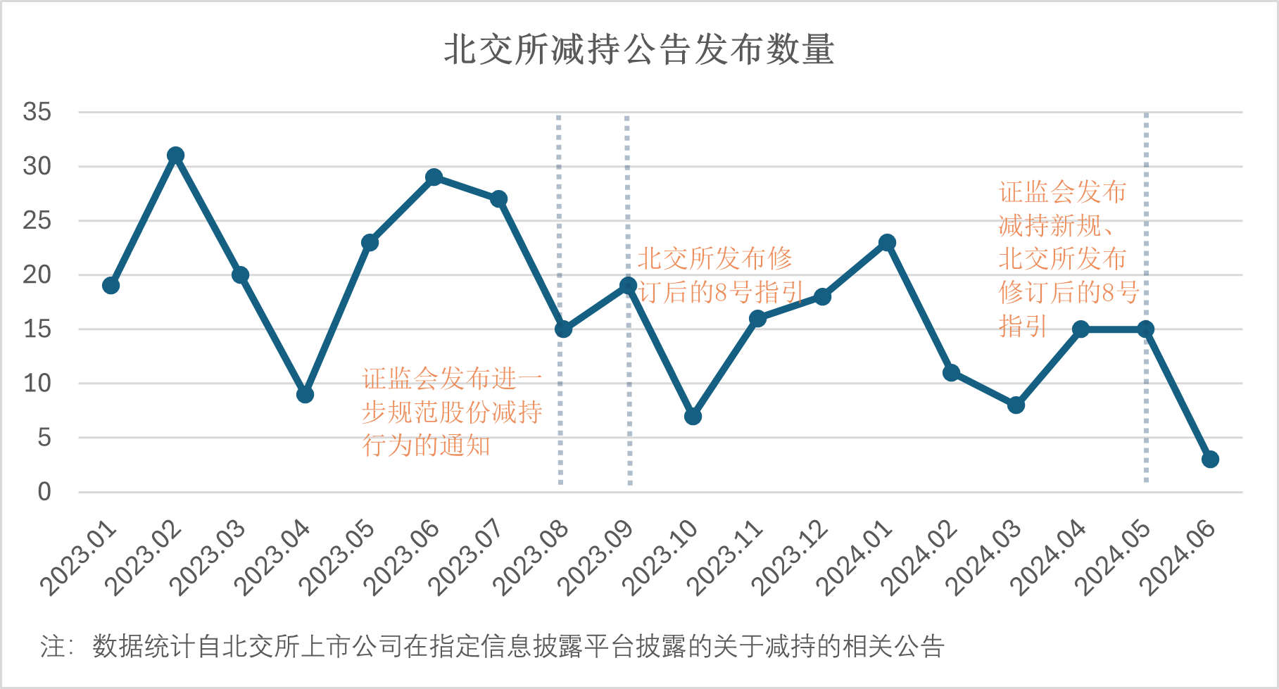 淺析北交所股份鎖定及減持規(guī)則